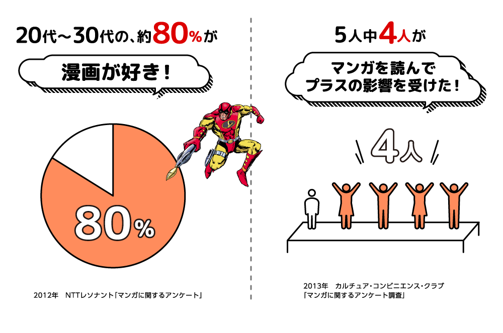 マンガは20代のほとんどに愛好されています